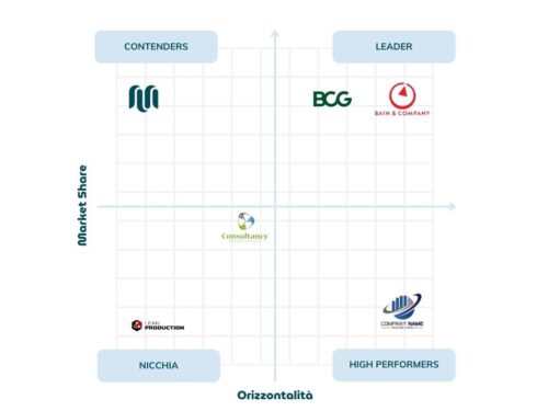 Posizionamento strategico mappa competitiva