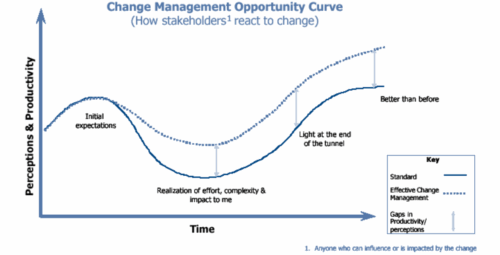 Change Management: governare il cambiamento per far crescere l'azienda 4 Curve that analyze how stakeholders react to change