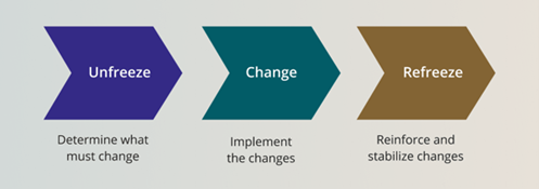 Change Management: governare il cambiamento per far crescere l'azienda 3 Change management, 3 step del modello di lewin